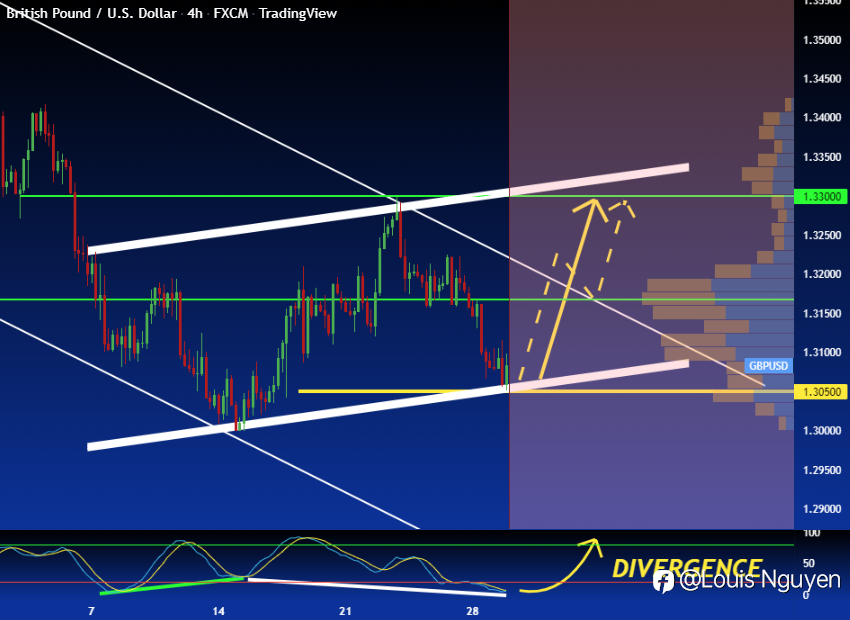 GBP/USD: PHÂN TÍCH CƠ BẢN + KỸ THUẬT