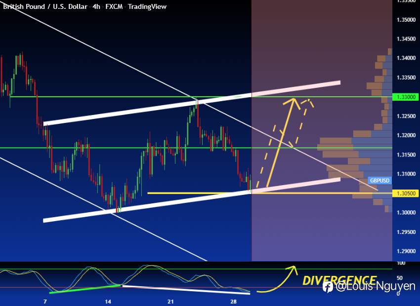 GBP/USD: PHÂN TÍCH CƠ BẢN + KỸ THUẬT