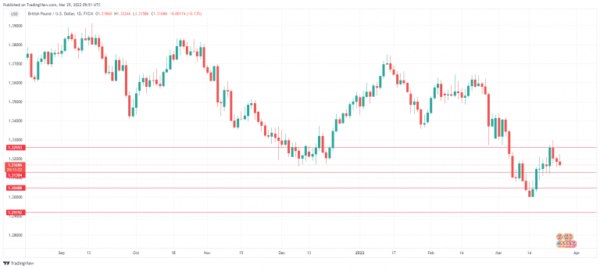 Pound Dips as Retail Sales Contract