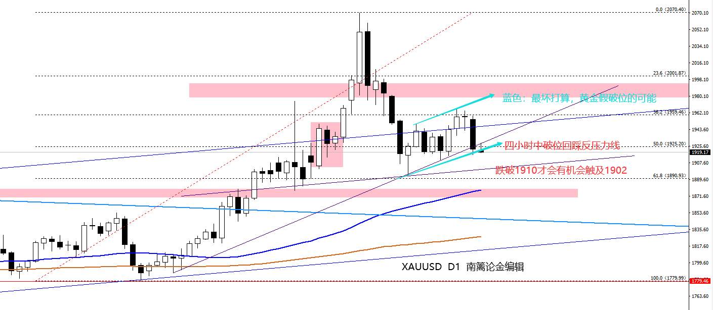【南篱/黄金】黄金假破位能还能再玩几次?