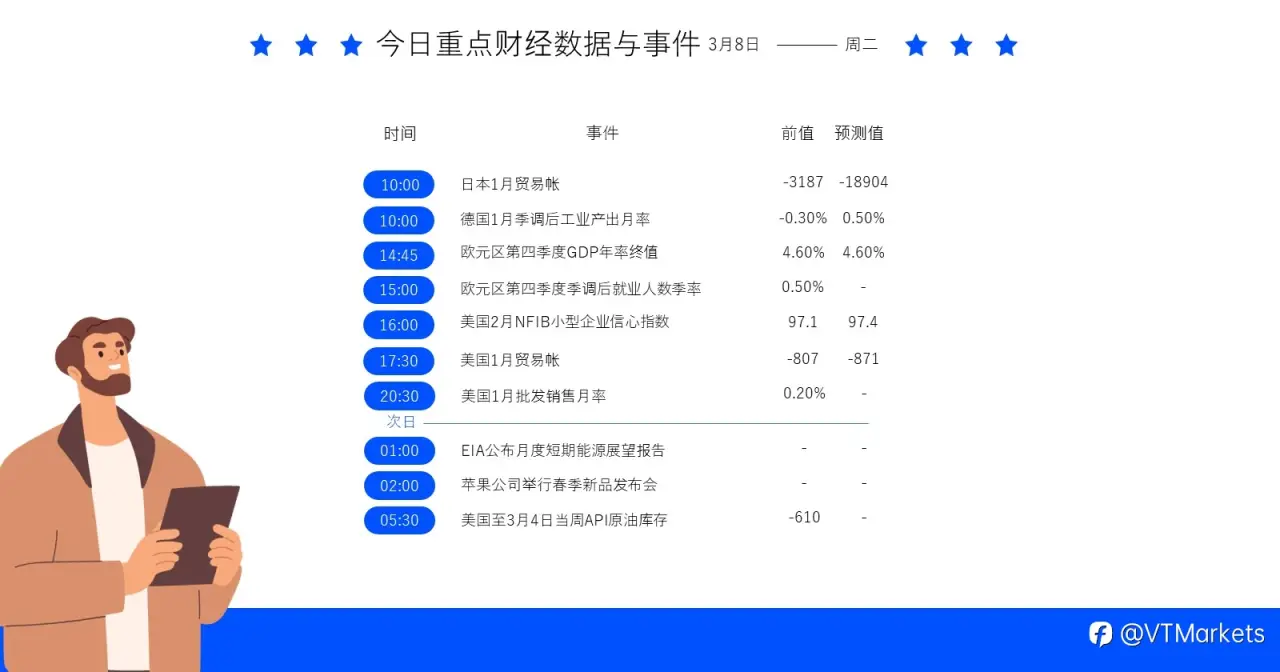 3月8日重点关注：EIA公布月度短期能源展望报告/澳联储主席发表讲话