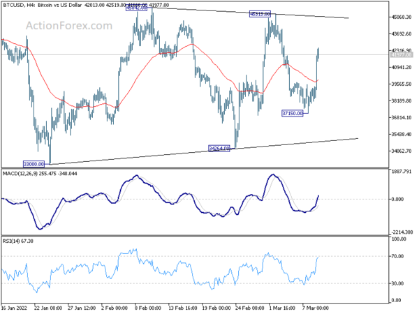 Bitcoin extending triangle consolidation, back at 42k