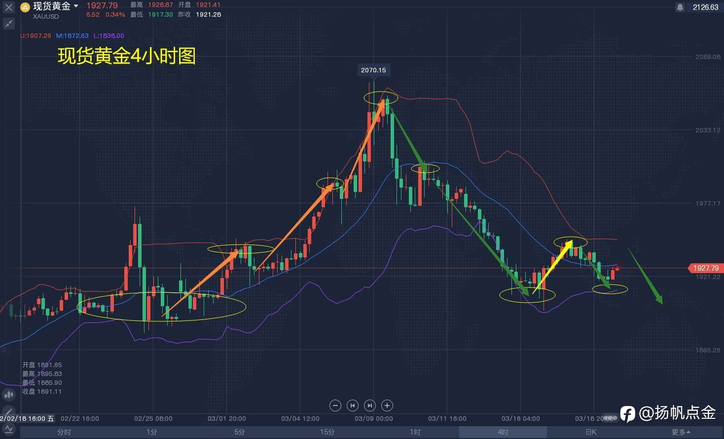 现货黄金空单