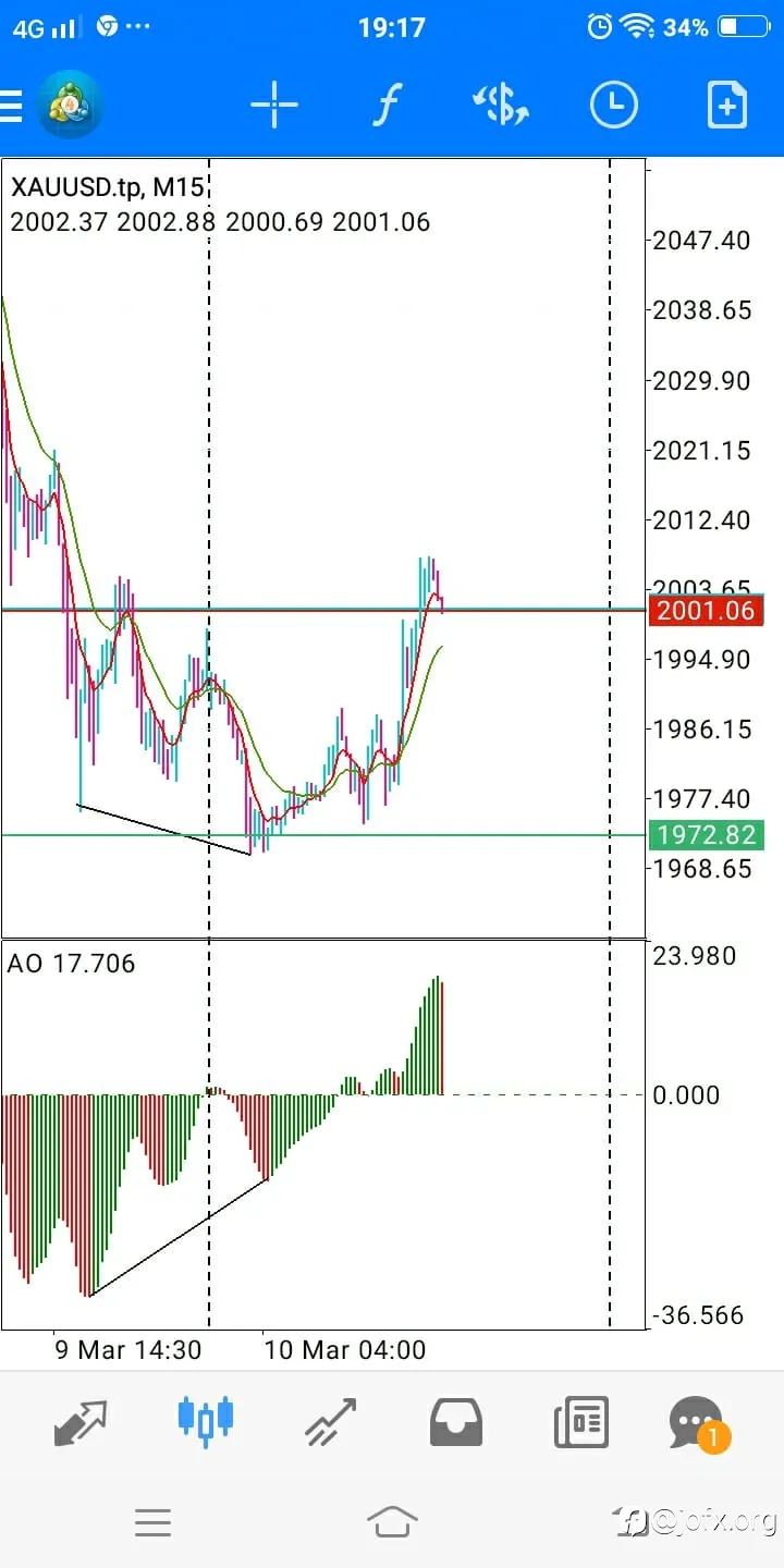 BULLISH DIVERGENCE