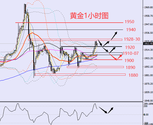 老黑策略:3.1晚盘外汇、黄金、原油分析策略