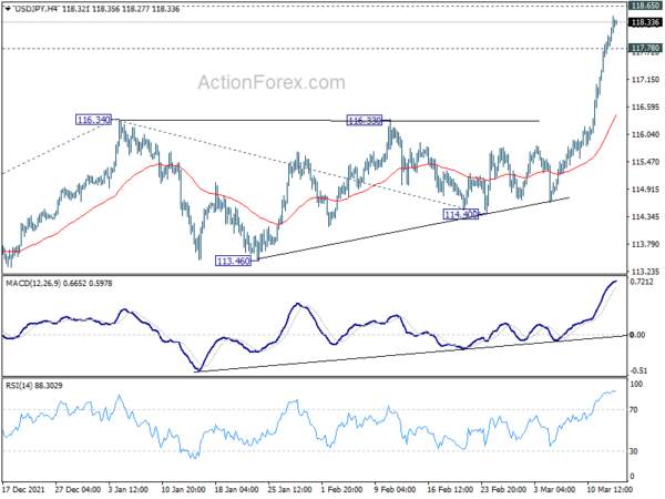 USD/JPY Daily Outlook