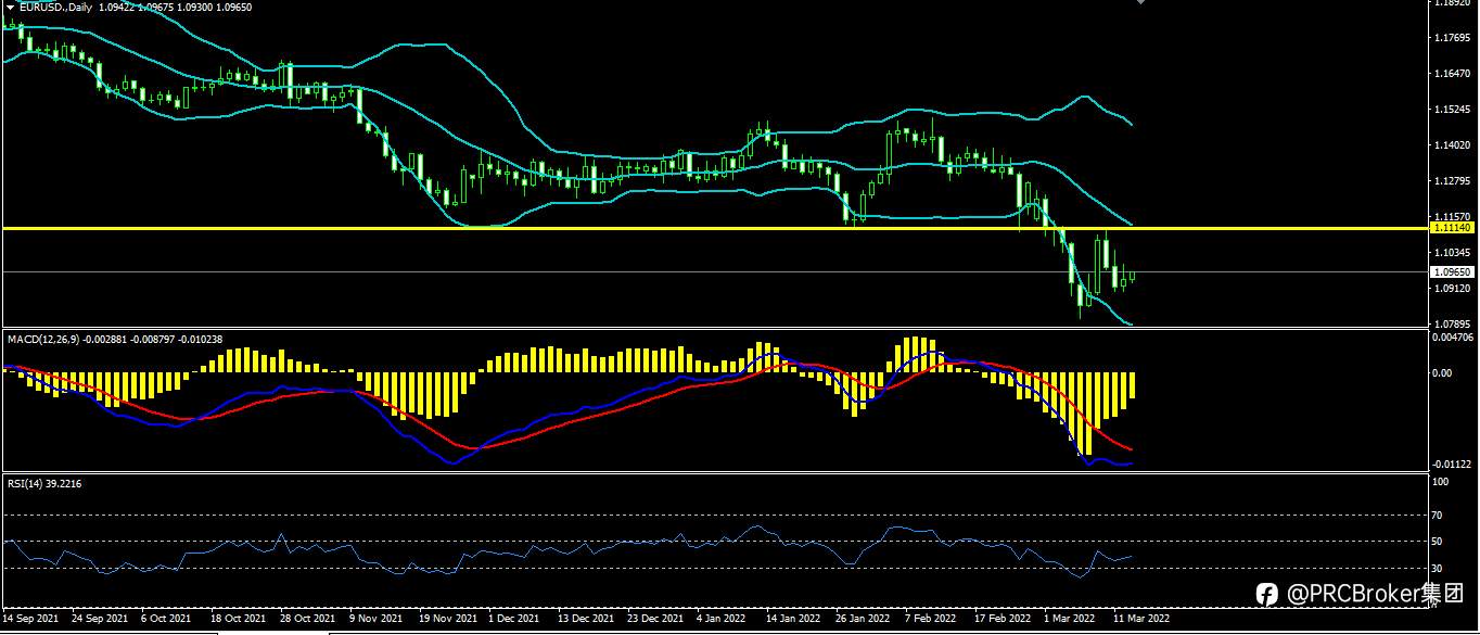 PRCBroker：20220315 今日汇评