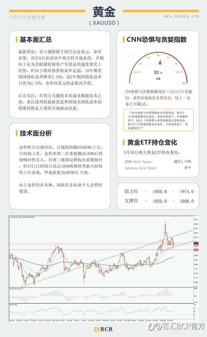 【BCR今日市场分析2022.3.31】阻力上限澳元失去力量 警惕晚间月线争夺