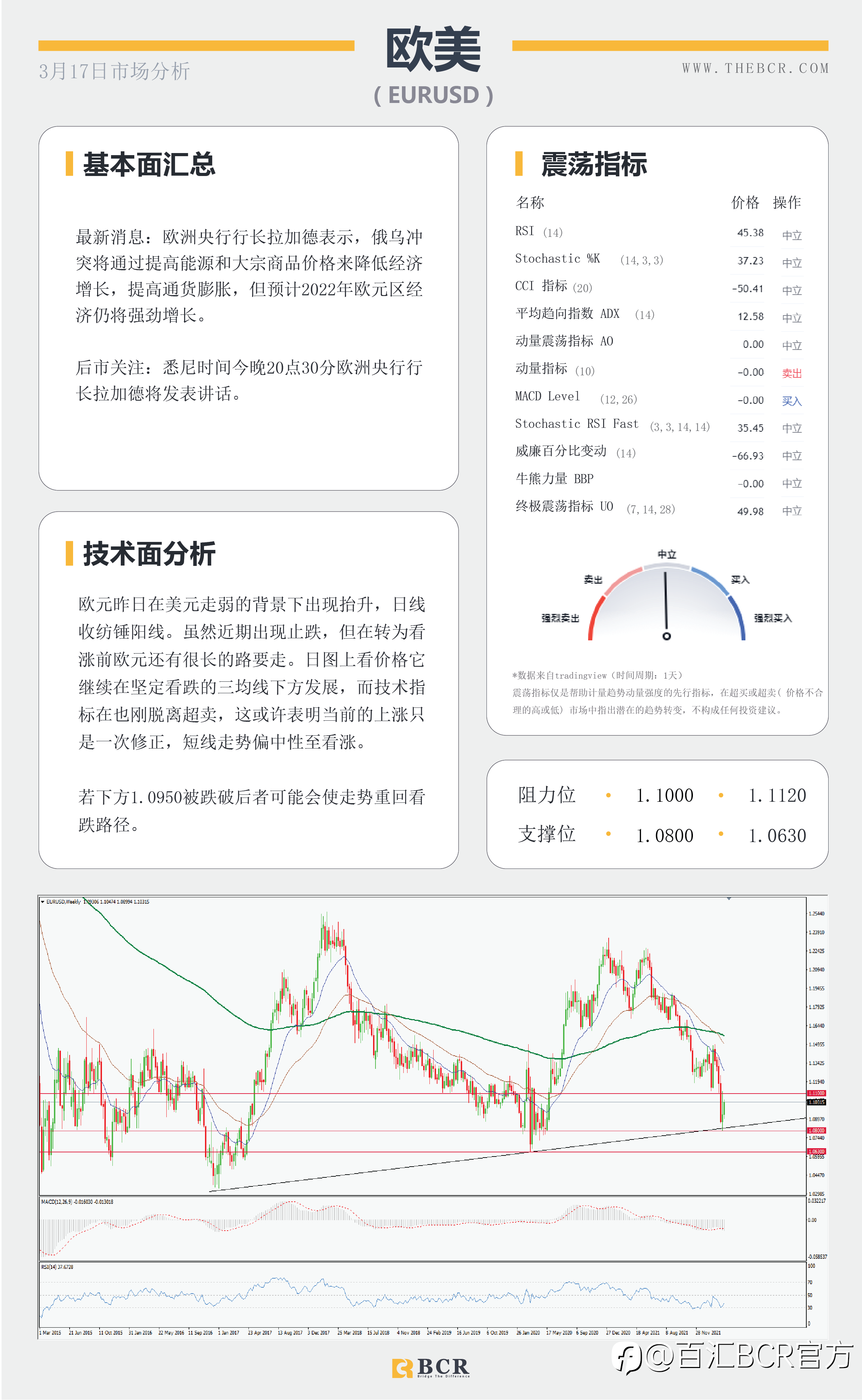 【BCR今日市场分析2022.3.17】美联储开启加息周期 金价侵蚀1900