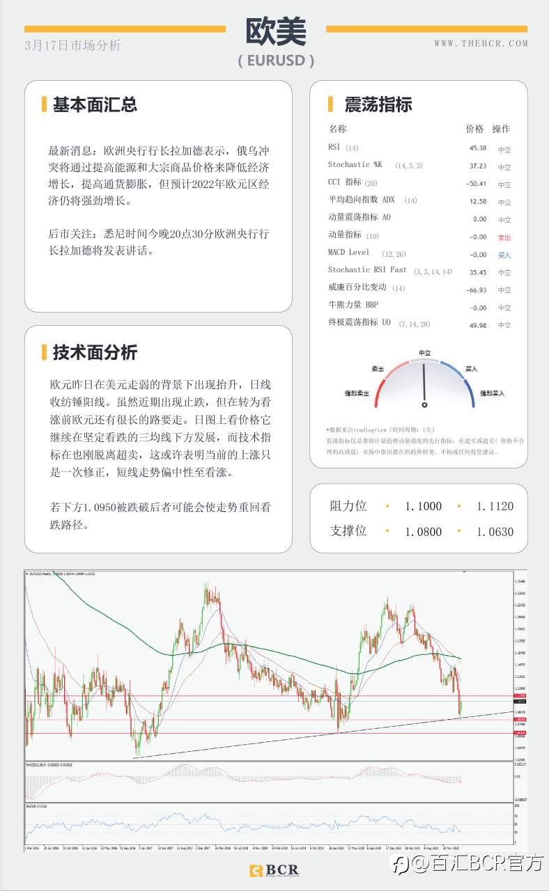 【BCR今日市场分析2022.3.17】美联储开启加息周期 金价侵蚀1900