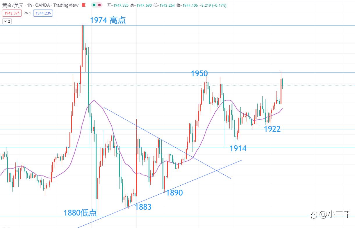3月4号,黄金每日9点更新