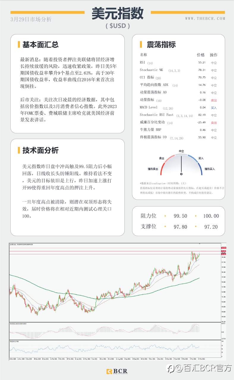 【BCR今日市场分析2022.3.29】黄金通道内双向走势澳元反转关注回调空间