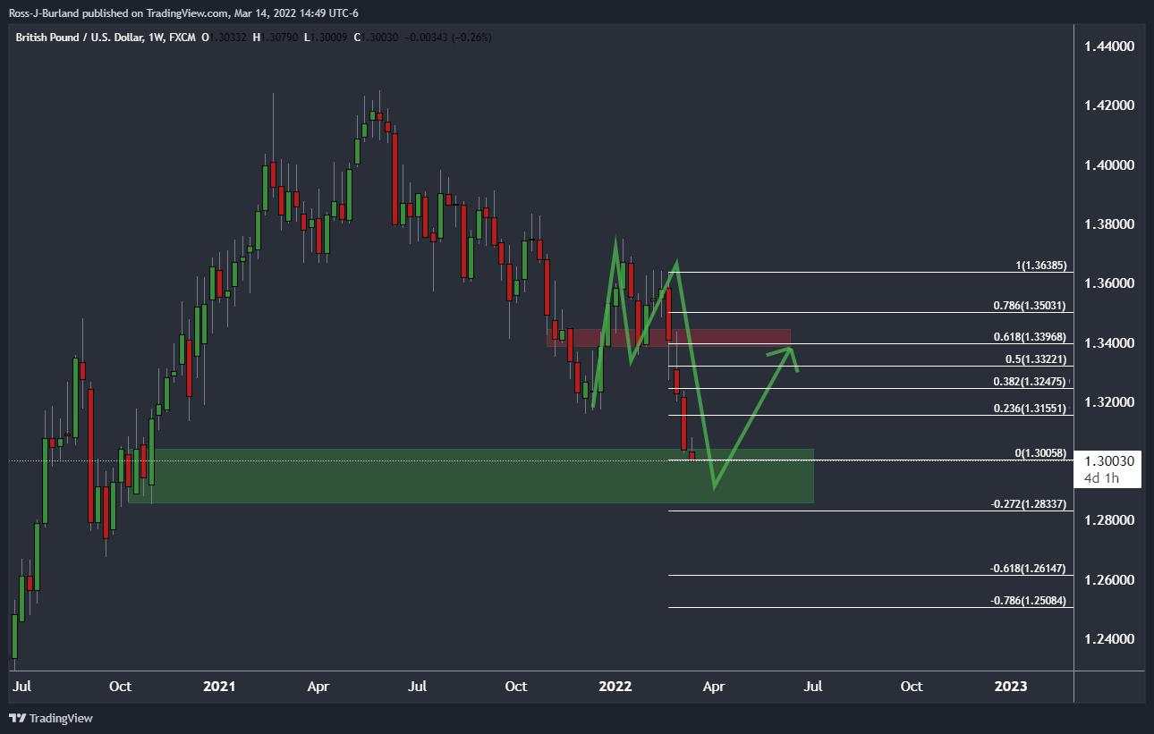 GBP/USD bulls are supporting the price in key weekly demand area