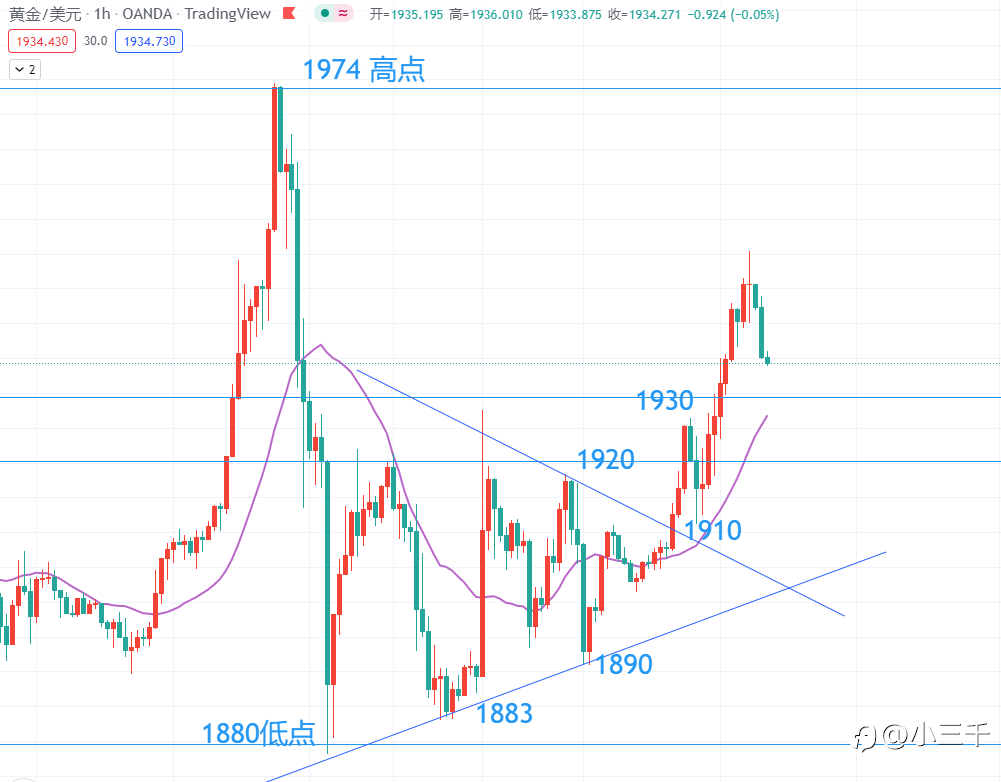 3月2号,黄金每日9点更新