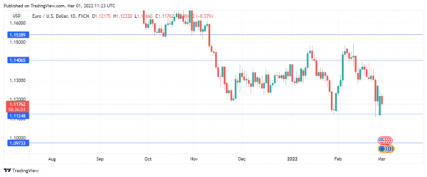 Euro Weakens on Ukraine Fighting