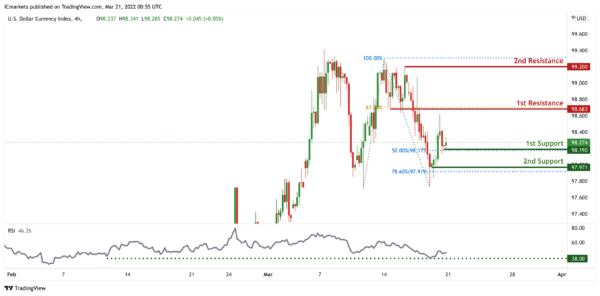 Technical Outlook and Review