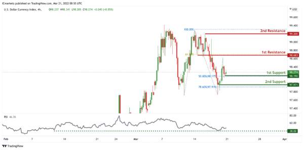 Technical Outlook and Review