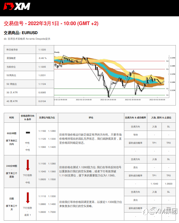 3/1 交易信号 - EURUSD