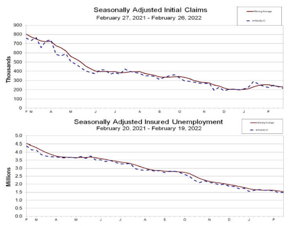 US initial jobless claims dropped to 215k, better than expectation