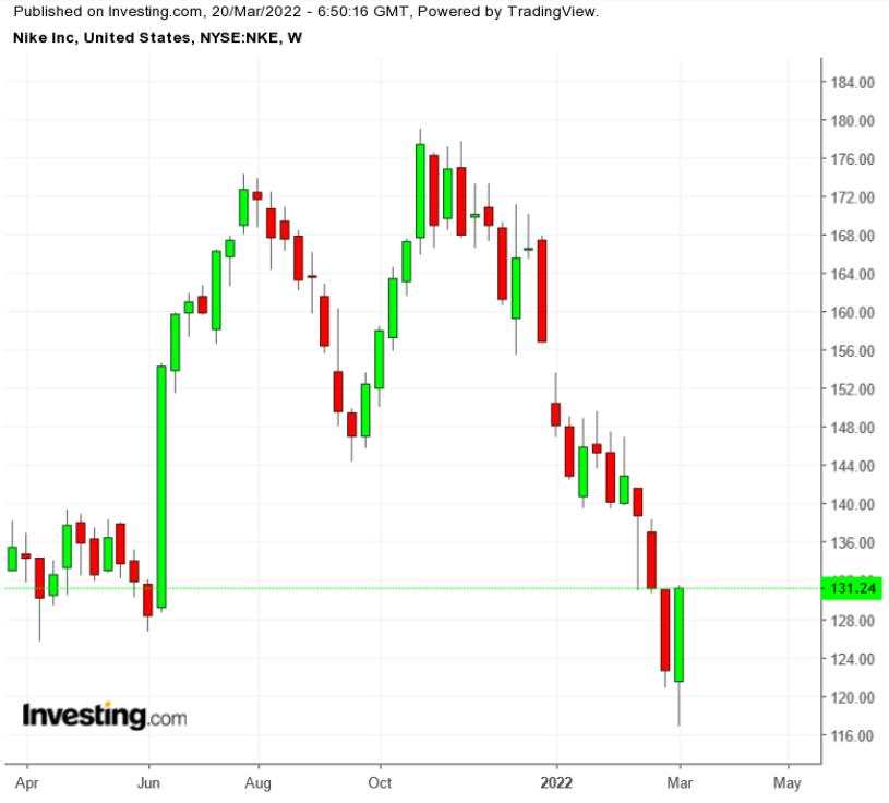 3 Saham Bisa Diperhatikan Minggu Ini: Nike, Adobe Systems, General Mills