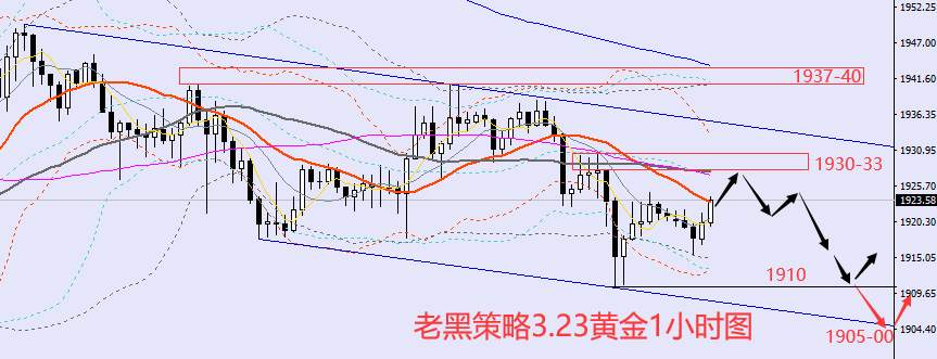 老黑策略：3.23外汇、黄金、原油分析策略