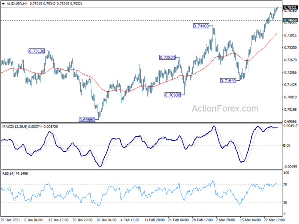 AUD/USD Daily Report