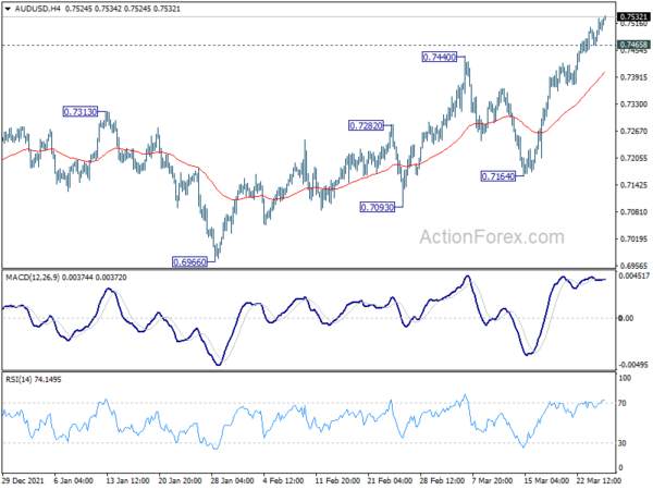 AUD/USD Daily Report