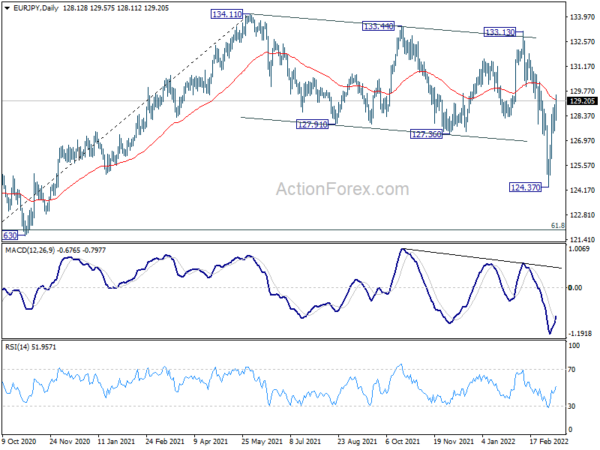 Euro Recovering as Ukraine Holds Another Talk With Russia