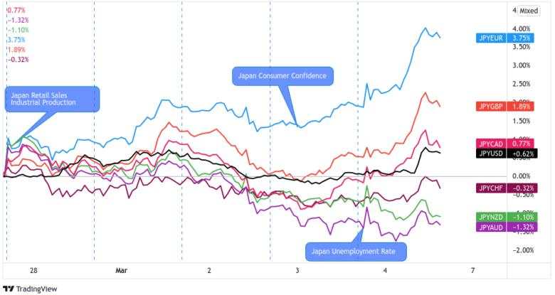 Weekly FX Market Recap: Feb. 28 – Mar. 4