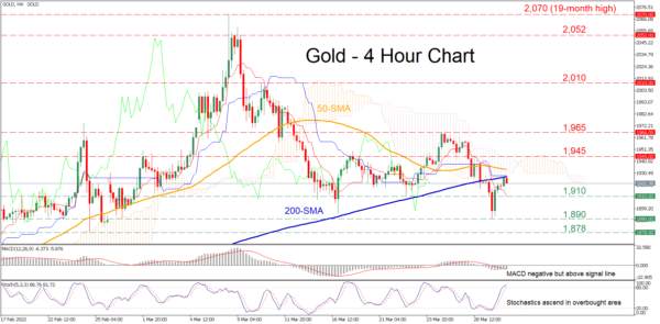 Gold Recoups Some Losses But 200-SMA Halts its Advance