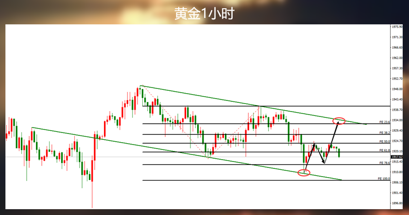 短空黄金两次的我们已经不需要着急了