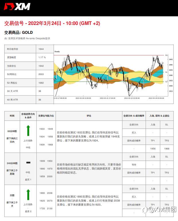 3/24 交易信号 - 黄金