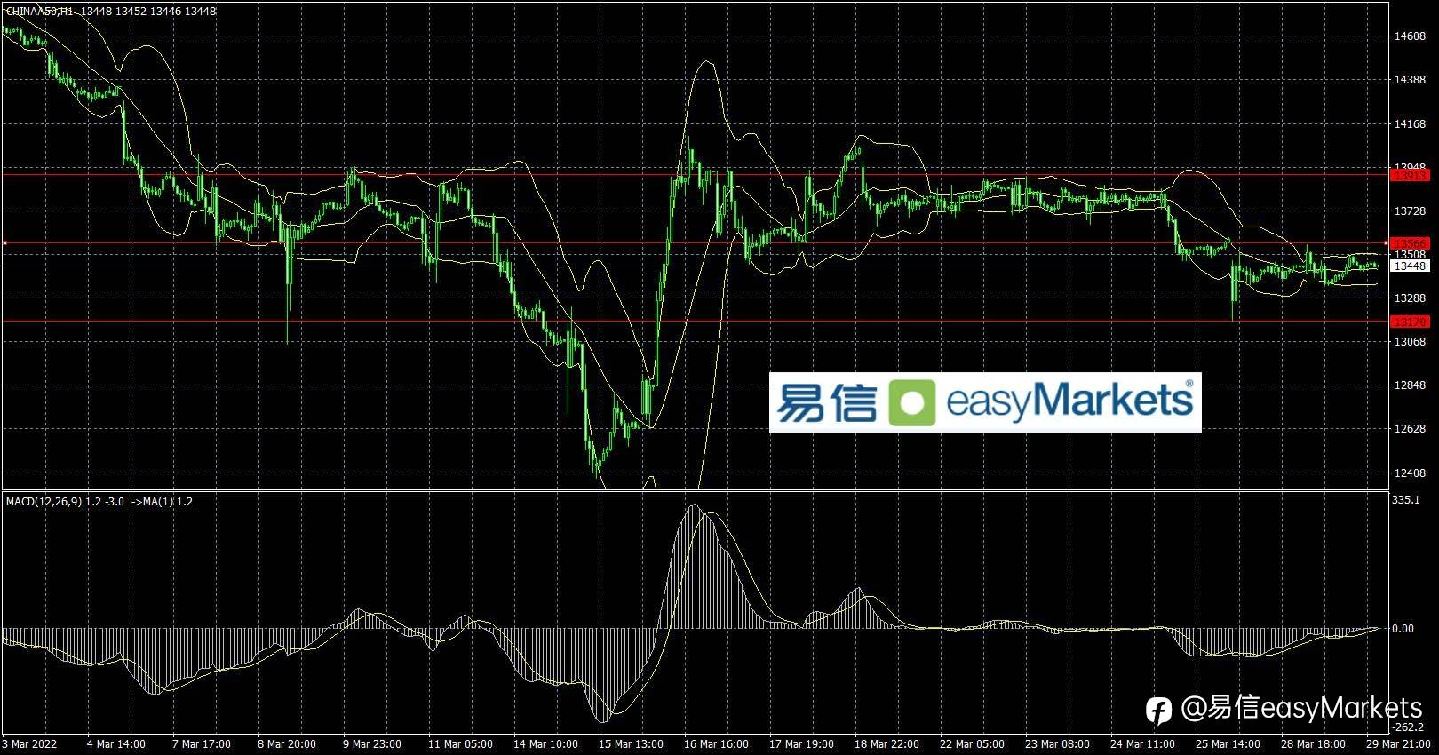 2022年3月30日 俄乌谈判有进展，令欧系货币短线获得反弹动能