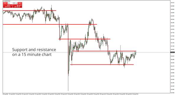 Support and Resistance