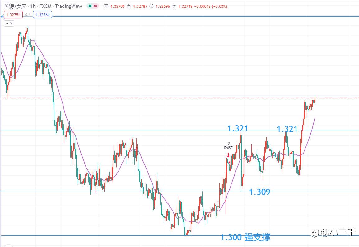 3月23号,英镑操作思路