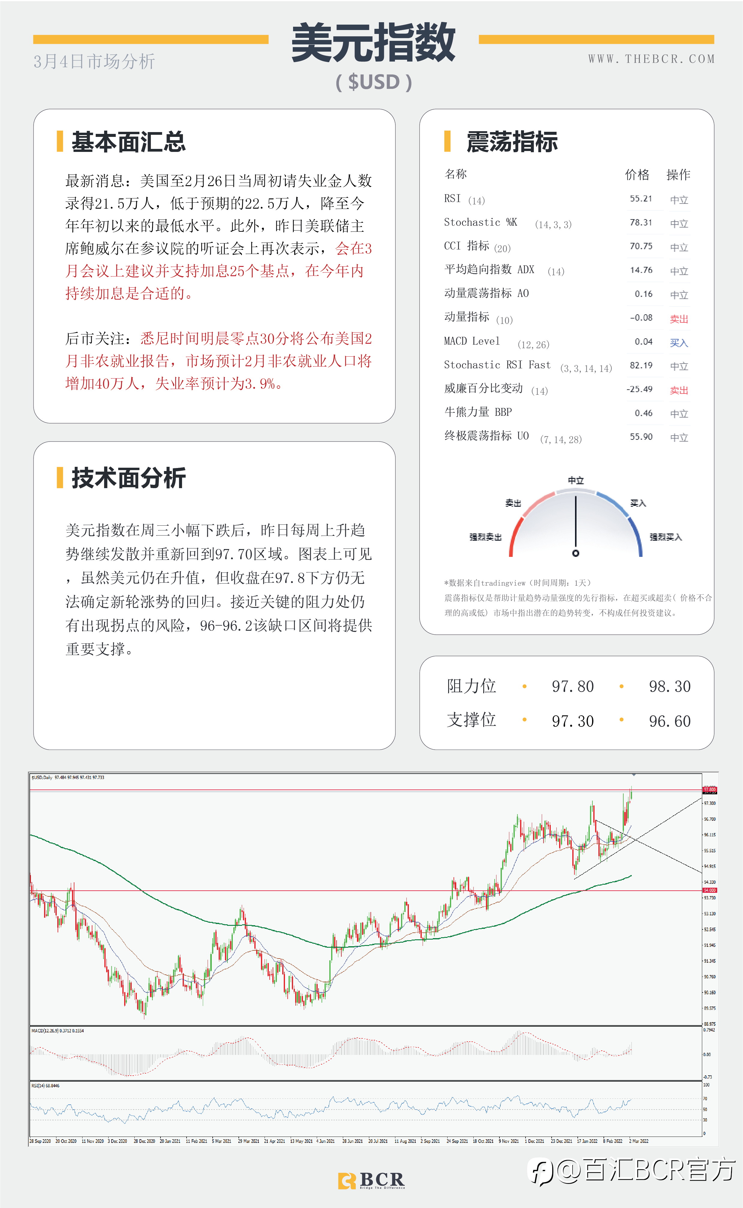 【BCR今日市场分析2022.3.4】鲍威尔坚持3月加息不变 晚间非农或将延续稳固