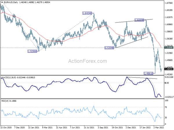 EUR/AUD Daily Outlook