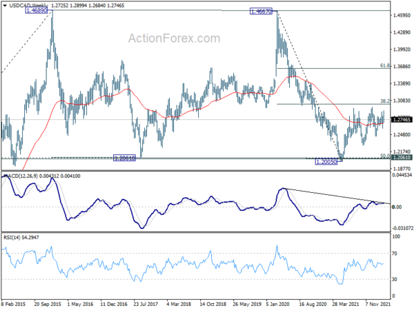 USD/CAD Weekly Outlook