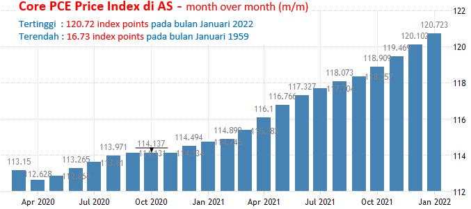 31 Maret 2022: Core PCE Dan Jobless Claims AS, GDP Kanada