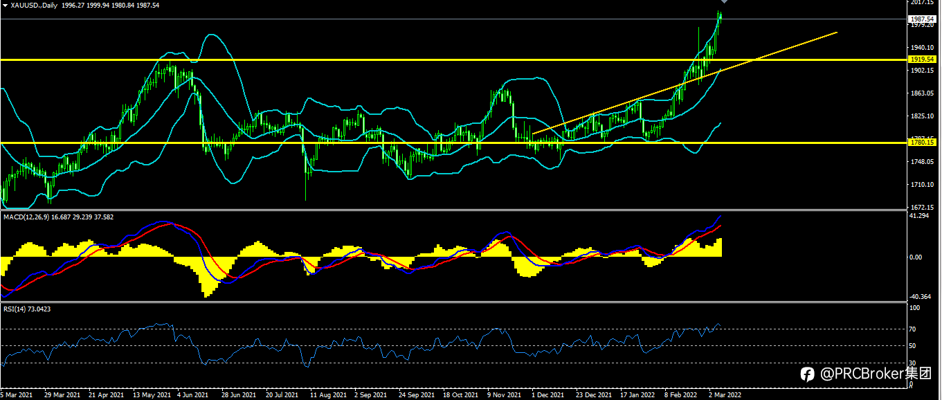 PRCBroker：20220308 今日汇评