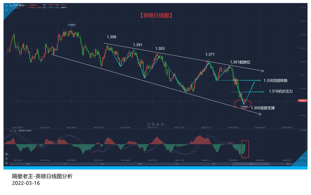 美英两大中央银行利率决议倒计时 英镑又该如何选择?