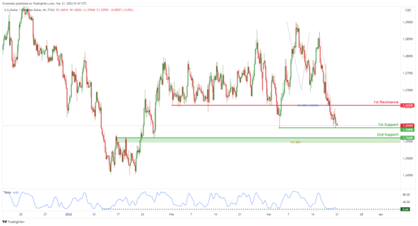 Technical Outlook and Review
