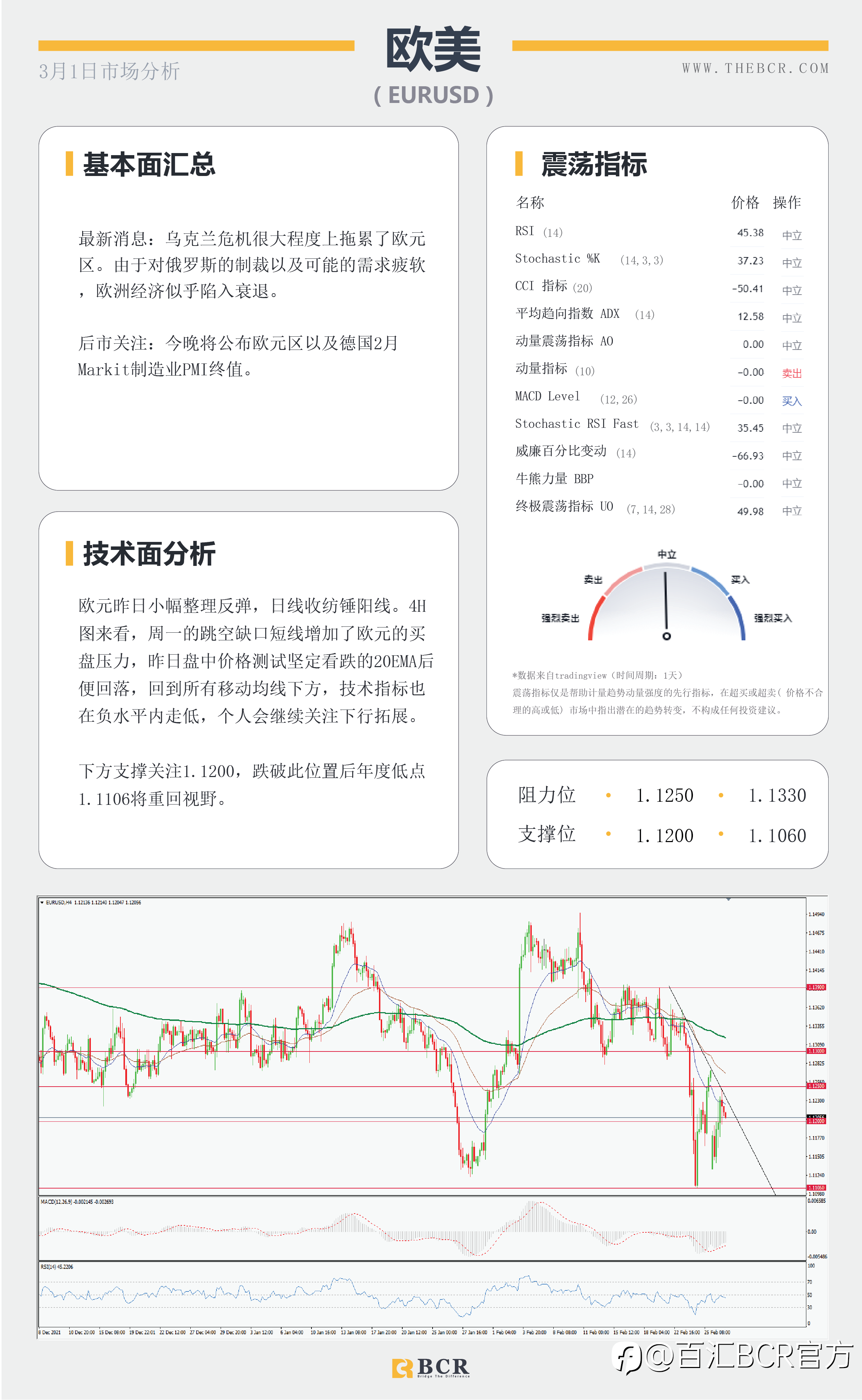 【BCR今日市场分析2022.3.1】市场情绪混乱寻找方向下午澳联储关注