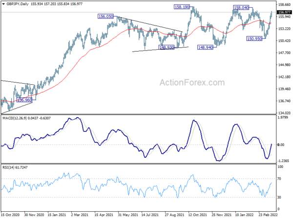 GBP/JPY Weekly Outlook