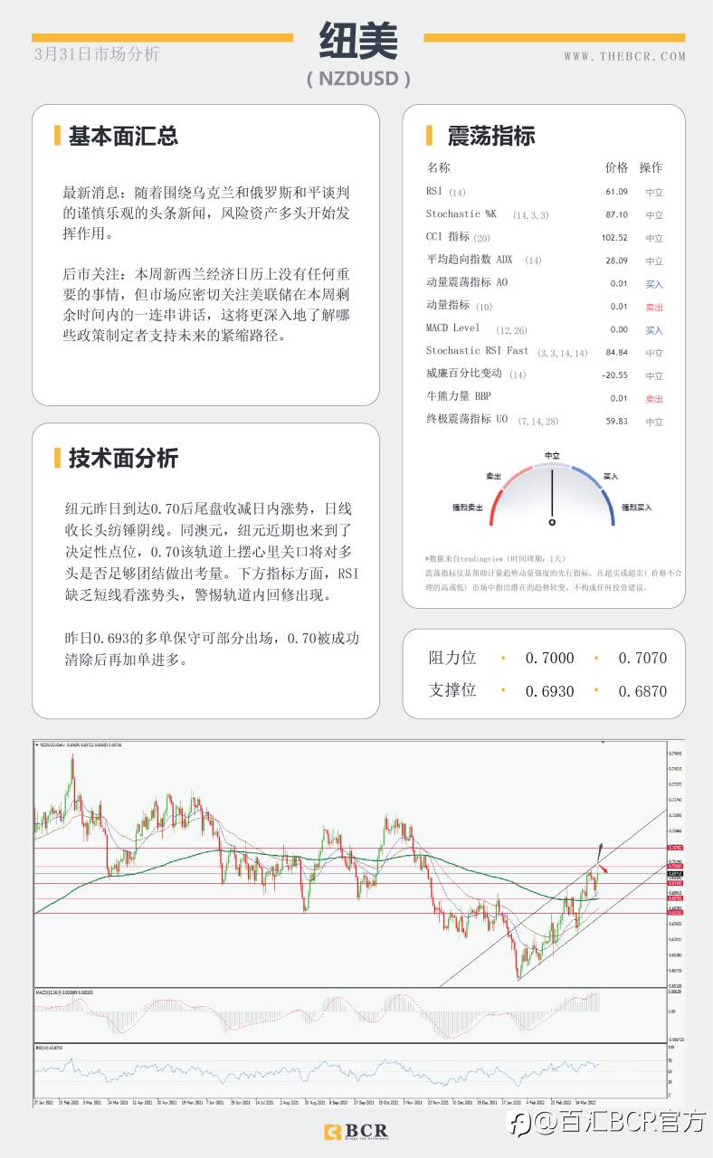 【BCR今日市场分析2022.3.31】阻力上限澳元失去力量 警惕晚间月线争夺