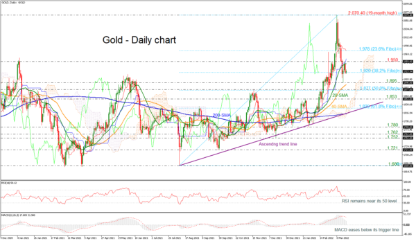 Gold Struggles to Extend Declines after Hitting a Floor at 1,920
