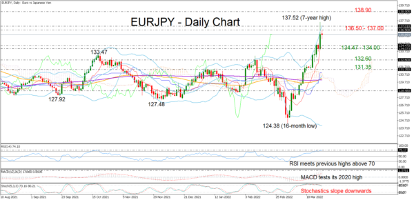 EURJPY Pulls Below 7-Year High; Still Bullish but Overbought
