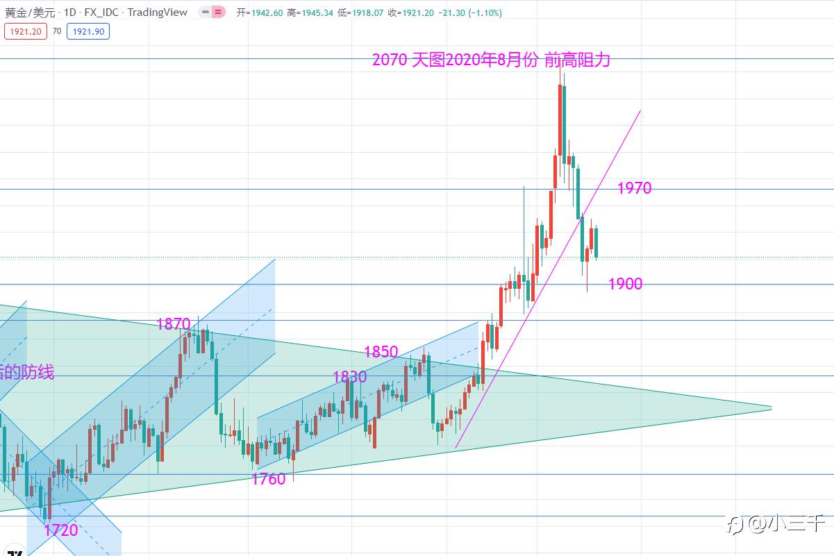 3月19号，黄金天图趋势思路