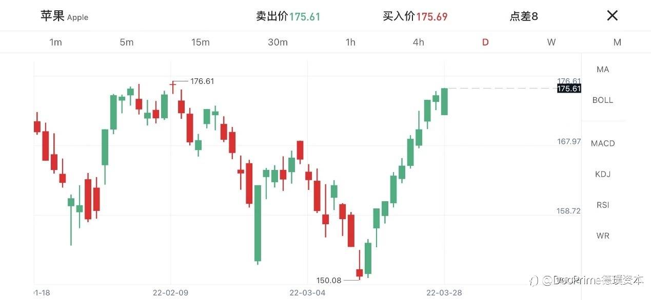 行业动态 | 苹果股价连涨十日创十年记录，关注本周美国GDP终值数据