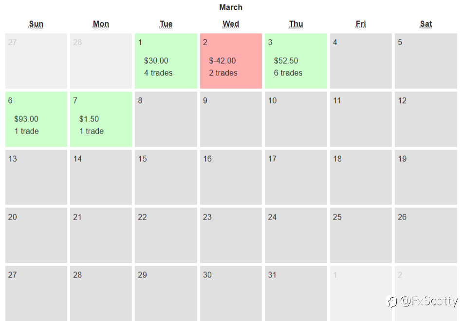 End of day trading review 07 03 2022